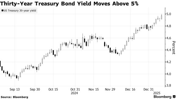 Thirty-Year Treasury Bond Yield Moves Above 5%