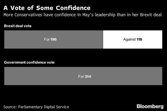 Brexit Battle Lines Harden as May Stumbles in Search for a Deal