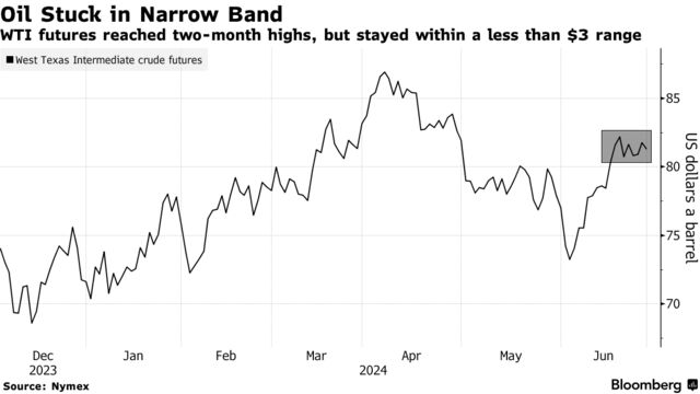 Oil Stuck in Narrow Band | WTI futures reached two-month highs, but stayed within a less than $3 range