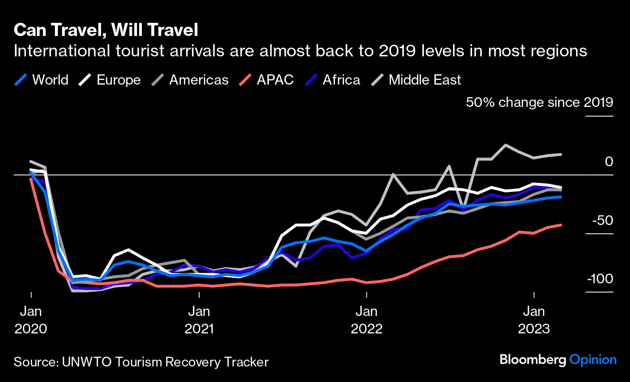 🛬 The revenge travel era is over and flights are getting cheaper