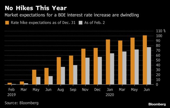 BOE Remains Boxed in by Brexit as No-Deal Fears Trump Wage Gains