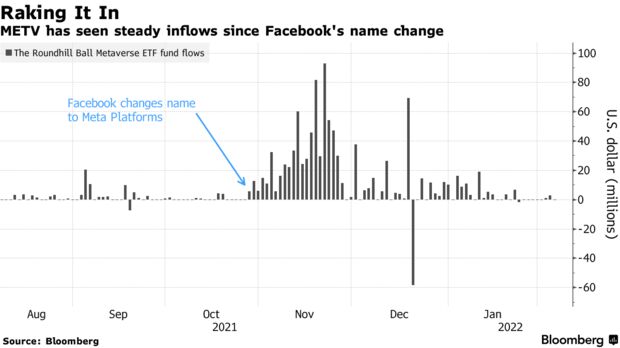 Metv has seen steady inflows since facebook's name change