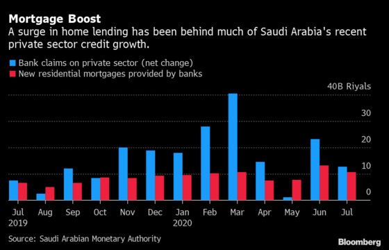 Saudi Mortgages Send Credit Growth Soaring