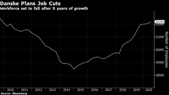 Nordic Banks Plan Job Cuts as Compliance Units Face Overhaul