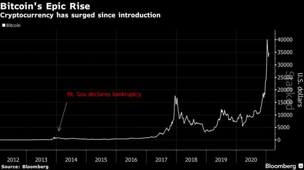Cryptocurrency has surged since introduction