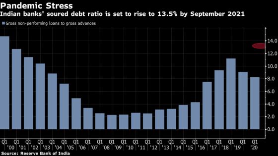 India to Set Up Bad Bank for Record Levels of Soured Debt