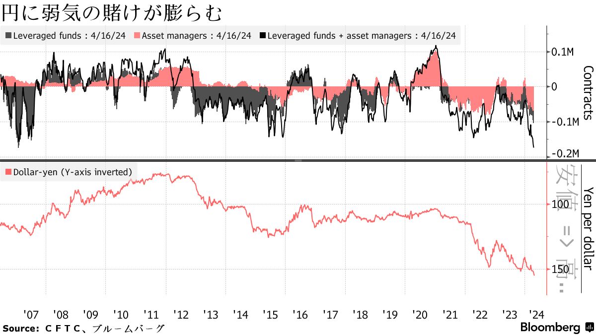 記録的な円ショート、痛みを伴う反発リスク高まる - Bloomberg