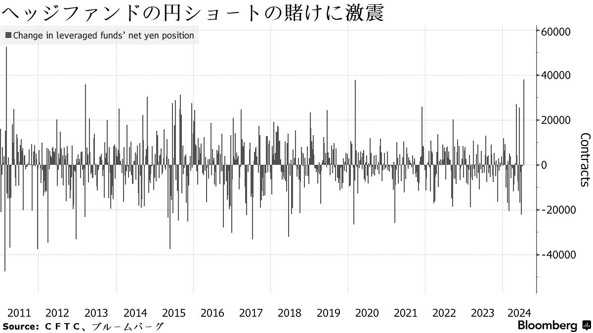 ヘッジファンド、円ショートを過去10年以上で最大に縮小 - Bloomberg