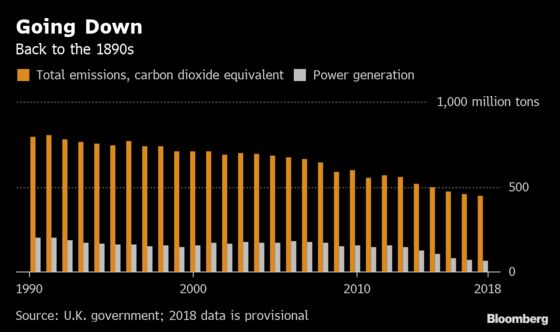 U.K. Returns to Victorian Times as Coal Use Drop Cuts Carbon