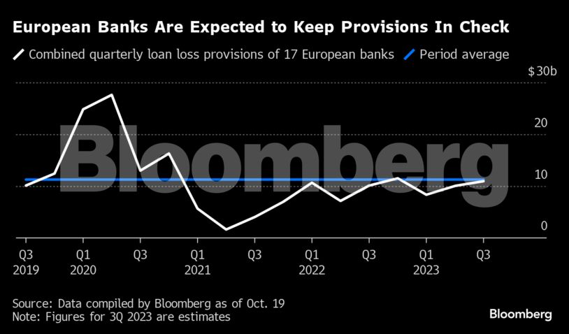 European Banks Are Expected to Keep Provisions In Check |