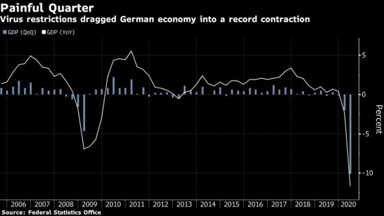 Germany’s Economic Slump Shows Scale of Europe’s Challenge