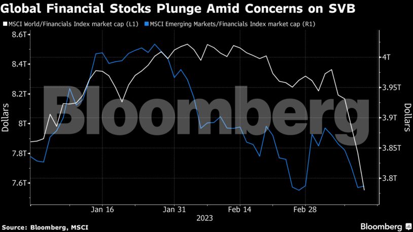 Global Financial Stocks Plunge Amid Concerns on SVB