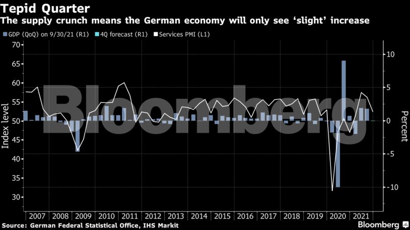 The supply crunch means the German economy will only see ‘slight’ increase