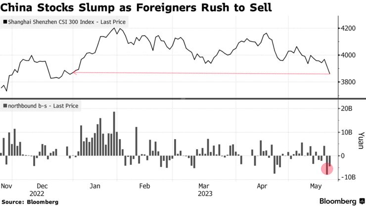 China Stocks Slump as Foreigners Rush to Sell