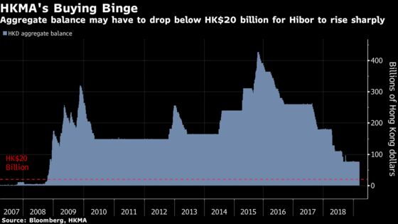 Hong Kong Seen Spending Billions More to Defend Currency Peg