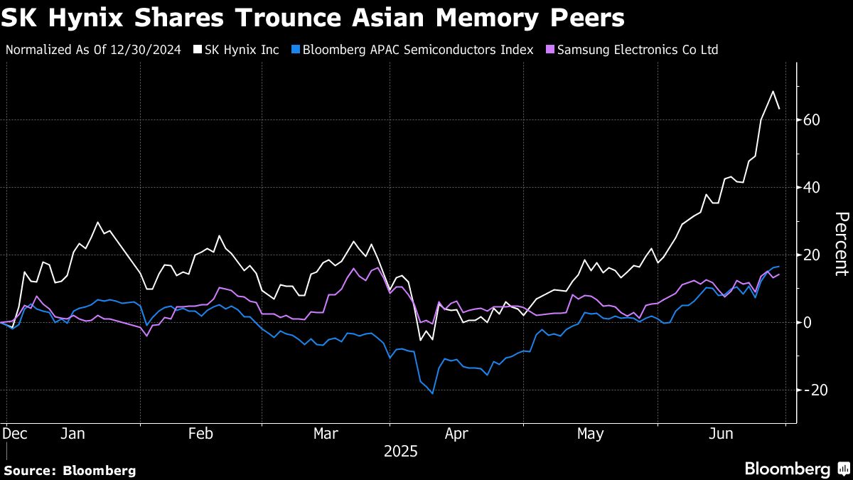Asian Fund Pivots to Samsung Bet After Riding Pop Mart Rally