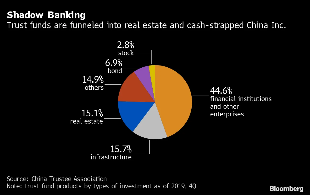 中国シャドーバンキングの重要な一角、デフォルト倍増の恐れ - Bloomberg