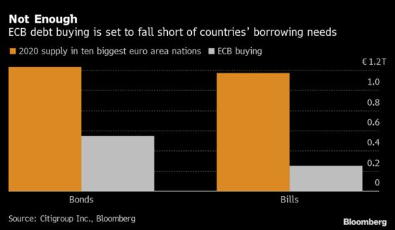 Citigroup Says ECB’s Boost to Pandemic Bond Buying Isn’t Enough