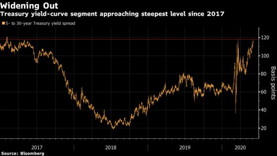 Treasury Curve Near Steepest Since 2017 as 30-Year Yields Climb