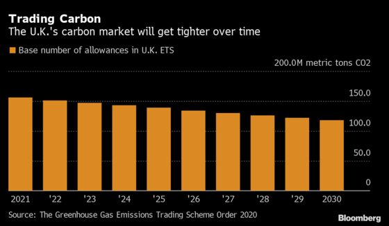 U.K. to Set Up Its Own Carbon Trading System After Brexit