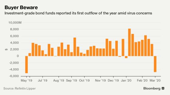Investors Withdraw Most Cash From U.S. Credit Funds in a Decade