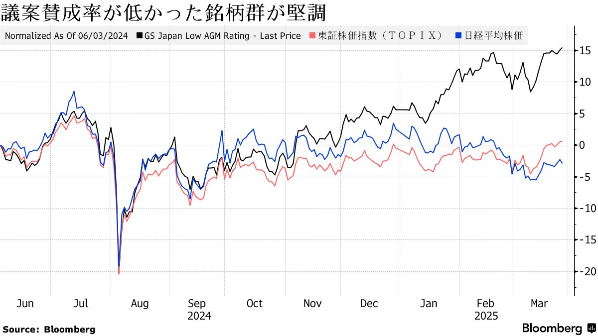 株主総会で議案賛成少ない銘柄に投資資金、米関税懸念で逃避先に - Bloomberg