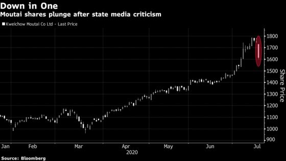 China’s Attack On Its Biggest Stock Wipes Out Record $25 Billion