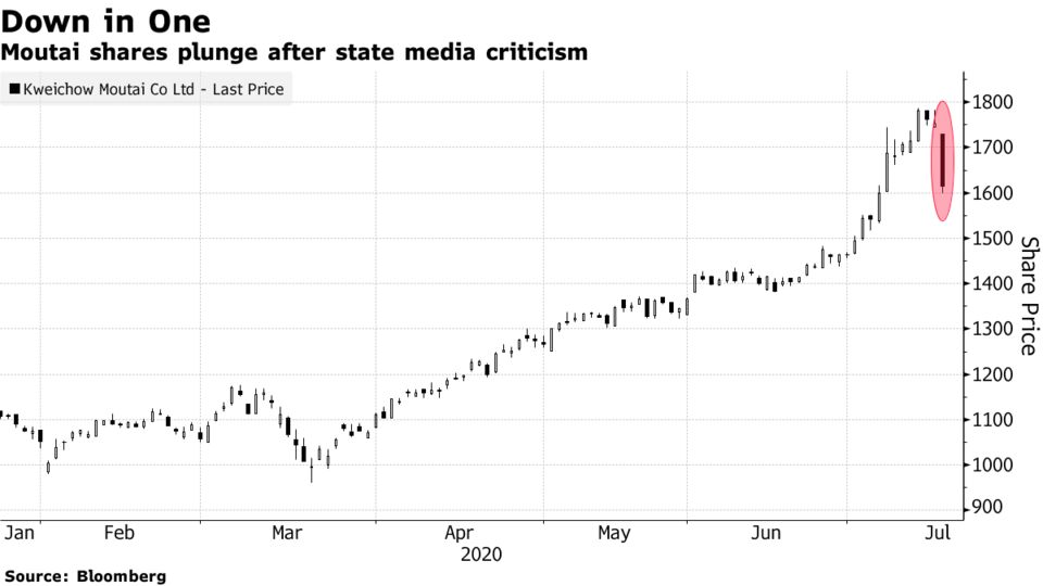 Moutai shares plunge after state media criticism