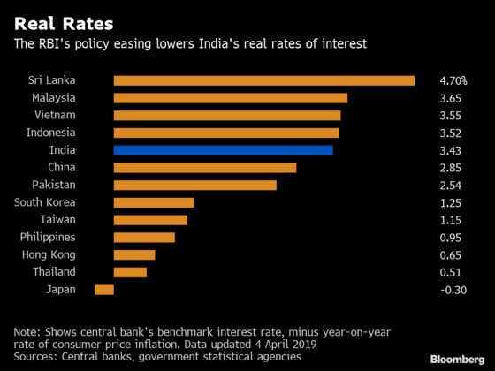 One More Rate Cut Seen as World's Fastest-Growing Economy Slows