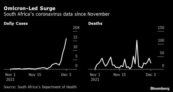 South Africa’s New Covid Cases Almost Quadruple in Four Days