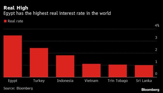 Egypt Holds Interest Rates to Guard Against Global Price Surge