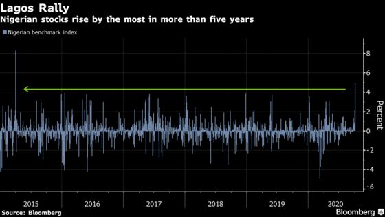 Nigeria Stocks Jump in World-Beating Rally as Traders Hunt Yield