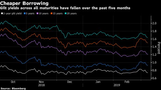 Hammond May See His Brexit ‘Deal Dividend’ Rise to $27 Billion