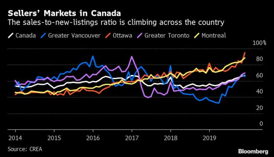 Tight Supply Signals Stronger Price Gains in Canadian Housing