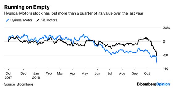 Hyundai Earnings Shock Shows a Need for Direction