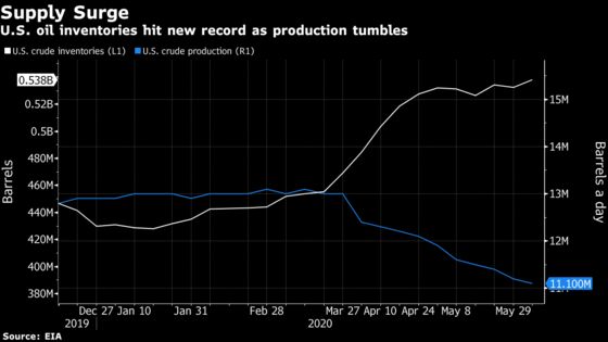 Record U.S. Crude Stockpiles Show Cracks in Oil Market Recovery