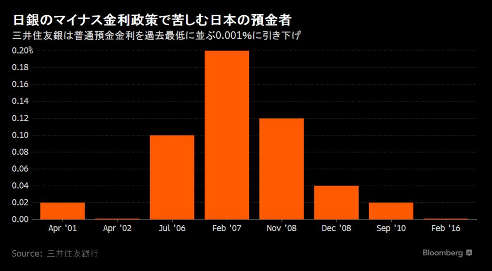 100万円預けて利息10円 三井住友銀の普通預金金利が最低に チャート Bloomberg