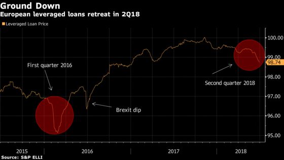 Loan Managers Sniff a Chance to Buy as Secondary Market Slides