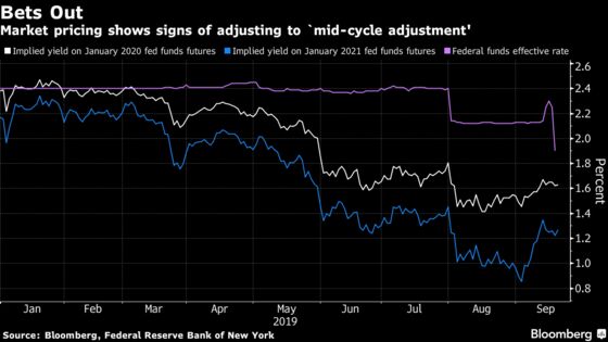 Markets Are Starting to Acknowledge Overstep On Easing Outlook