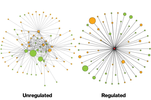 With central clearing (right), instead of swaps being traded privately between two parties, a clearinghouse matches buyers and sellers and guarantees both sides of the transaction. While this makes for a more transparent market, it does create a single point of potential failure