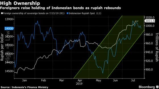 Indonesia Plans Bond Sale to Residents Living Overseas