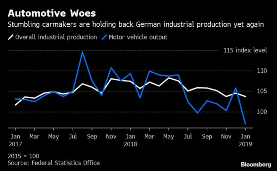 German Industrial Output Takes Another Hit From Temporary Issues