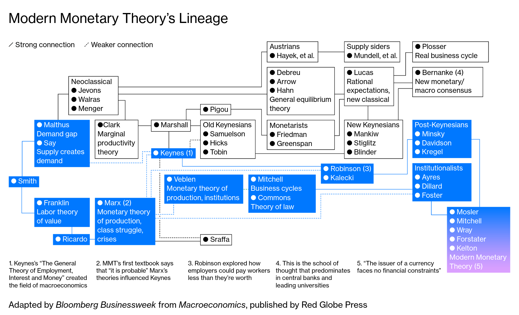 Modern Monetary Theory Beginner S Guide Bloomberg - 