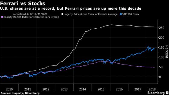 Ferraris a Better Bet Than Stocks in Age of Market Exuberance