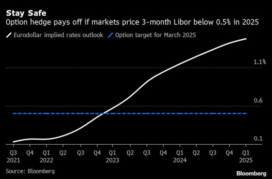 Traders Pile Into Tail-Risk Bets That Fed Won’t Hike at All