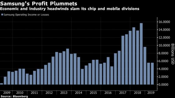 Samsung Profit Halves as Downturn Wallops Chips and Smartphones