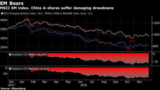 A Bear Market Is Already Here for Most Major Global Stocks