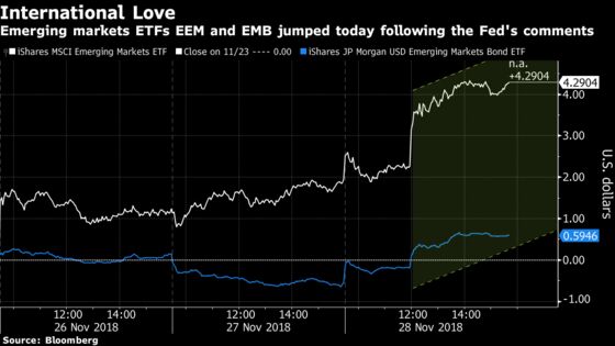 How a Dovish Tone at the Fed Sounded Across Markets