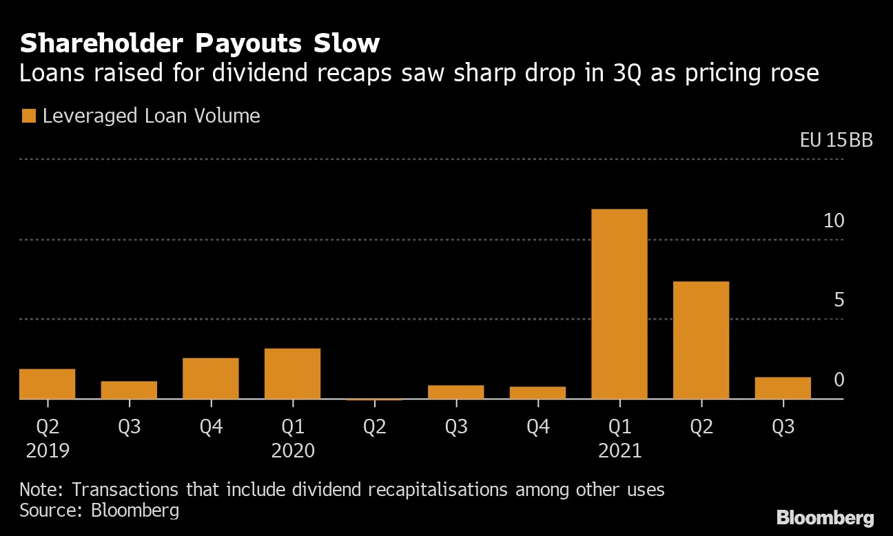 Shareholder Payouts Slow