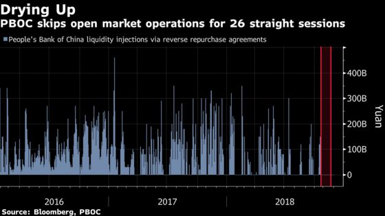 PBOC's Record Liquidity Forbearance Seen as Sign of Credit Woe